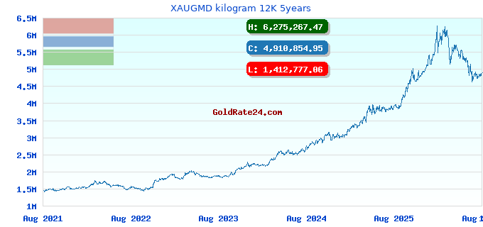 XAUGMD kilogram 12K 5years