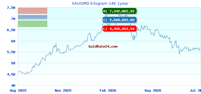 XAUGMD kilogram 14K 1year