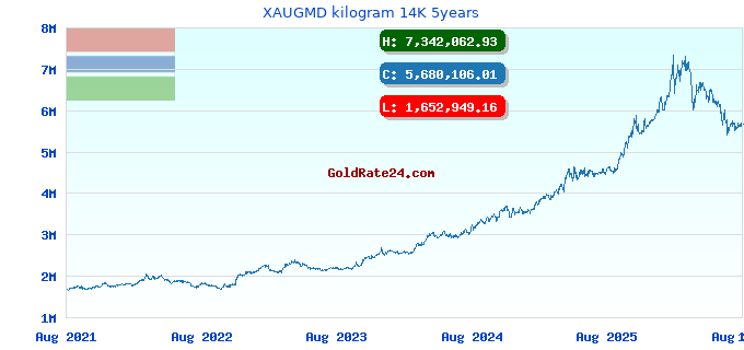 XAUGMD kilogram 14K 5years