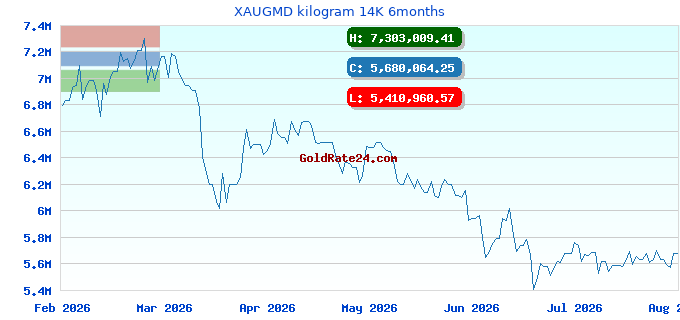 XAUGMD kilogram 14K 6months