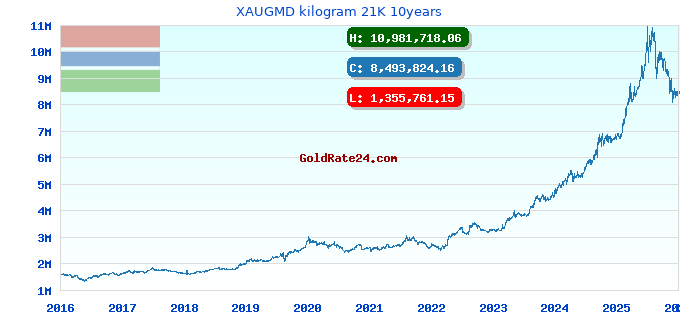 XAUGMD kilogram 21K 10years