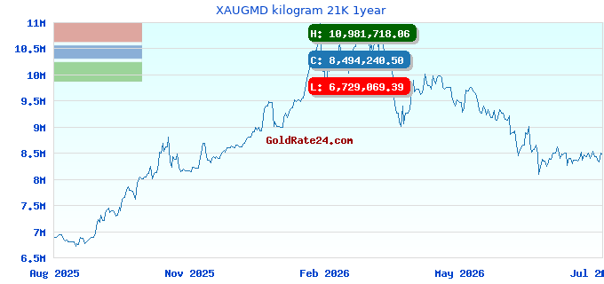 XAUGMD kilogram 21K 1year