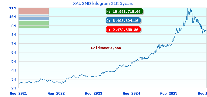 XAUGMD kilogram 21K 5years