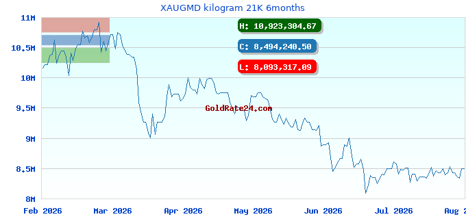 XAUGMD kilogram 21K 6months