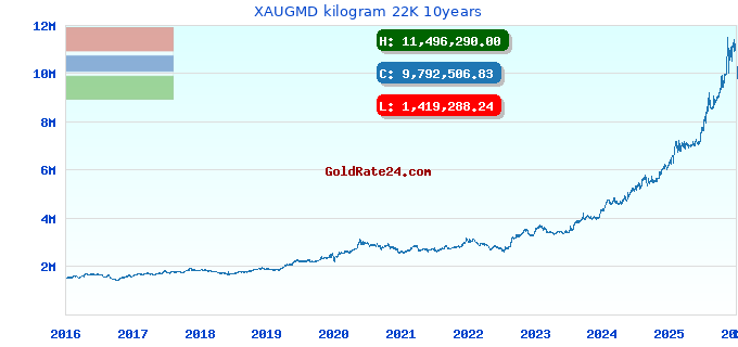 XAUGMD kilogram 22K 10years