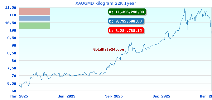 XAUGMD kilogram 22K 1year