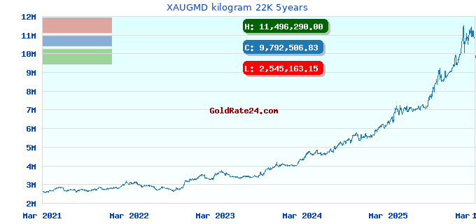 XAUGMD kilogram 22K 5years