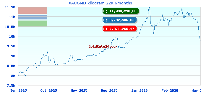 XAUGMD kilogram 22K 6months