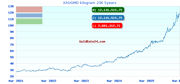 XAUGMD kilogram 23K 5years