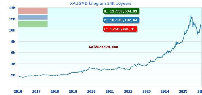 XAUGMD kilogram 24K 10years