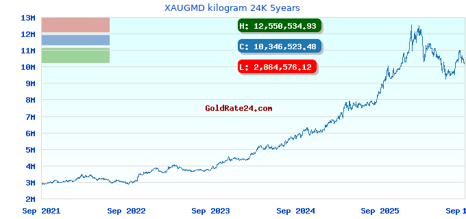 XAUGMD kilogram 24K 5years