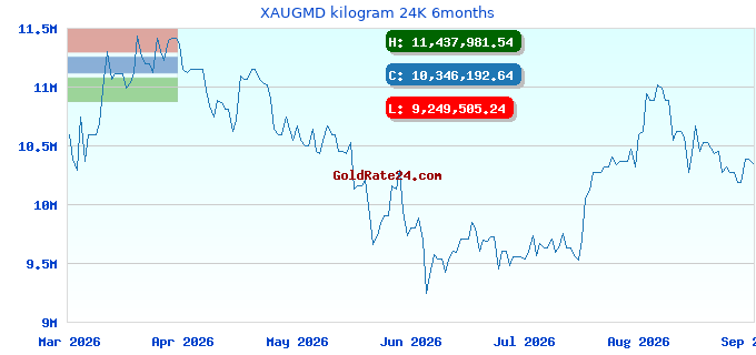 XAUGMD kilogram 24K 6months