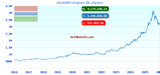 XAUGMD kilogram 8K 10years