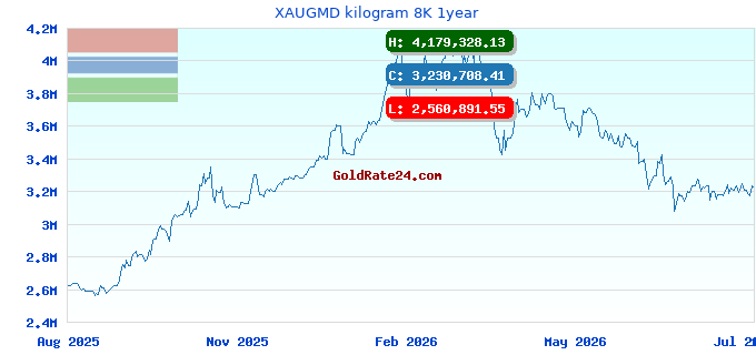 XAUGMD kilogram 8K 1year