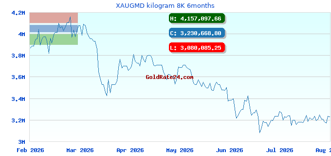 XAUGMD kilogram 8K 6months