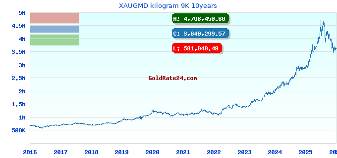 XAUGMD kilogram 9K 10years