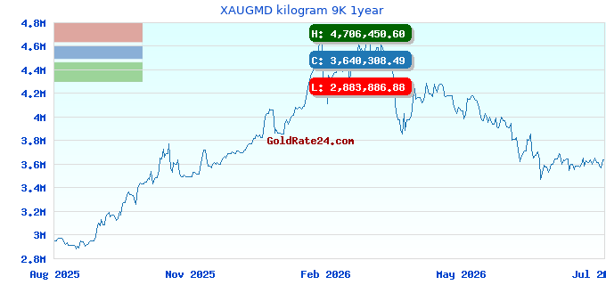XAUGMD kilogram 9K 1year