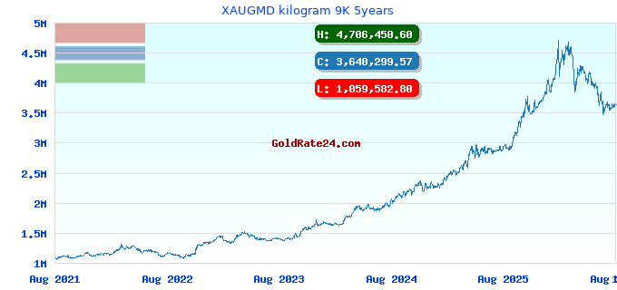 XAUGMD kilogram 9K 5years