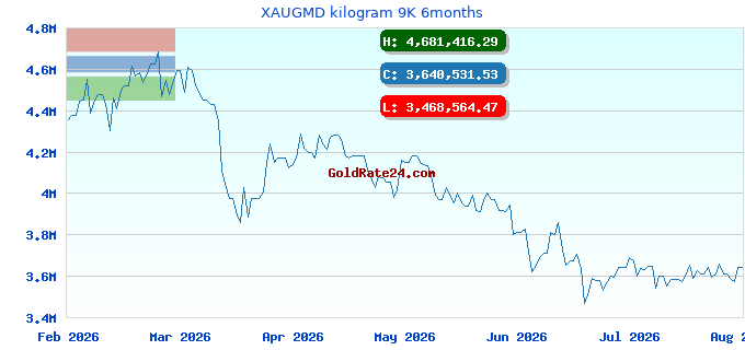 XAUGMD kilogram 9K 6months