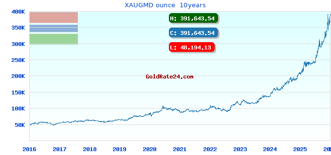 XAUGMD ounce 10years