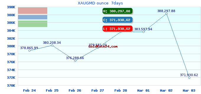 XAUGMD ounce 7days