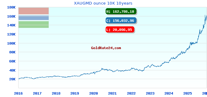 XAUGMD ounce 10K 10years