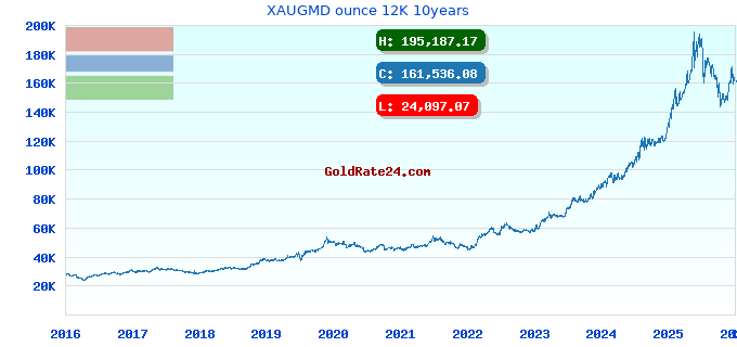 XAUGMD ounce 12K 10years