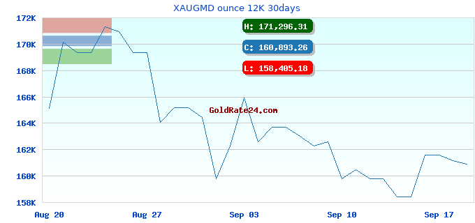 XAUGMD ounce 12K 30days