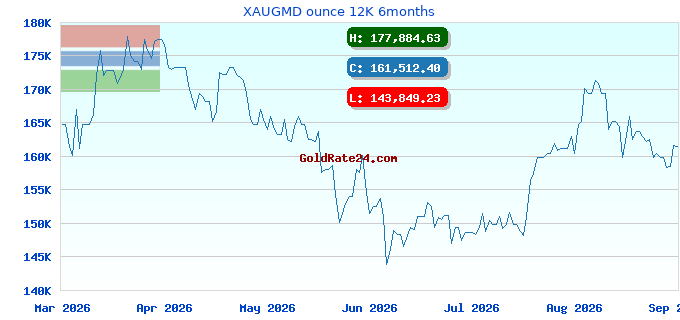 XAUGMD ounce 12K 6months
