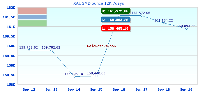 XAUGMD ounce 12K 7days