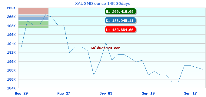 XAUGMD ounce 14K 30days