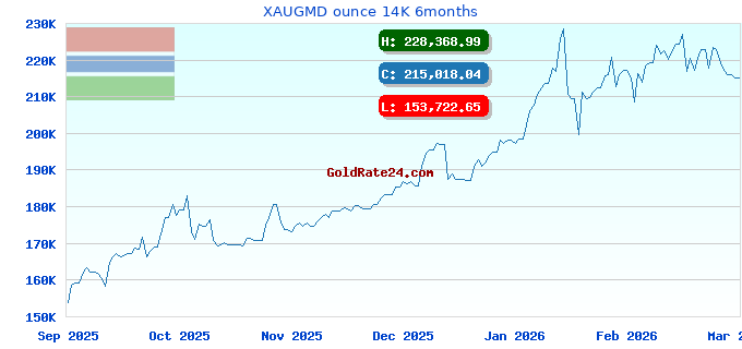 XAUGMD ounce 14K 6months