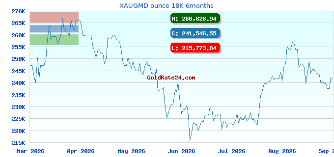 XAUGMD ounce 18K 6months