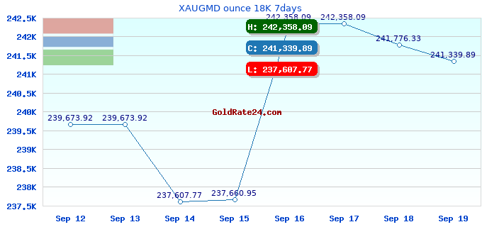 XAUGMD ounce 18K 7days