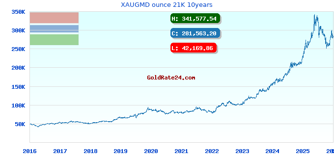 XAUGMD ounce 21K 10years