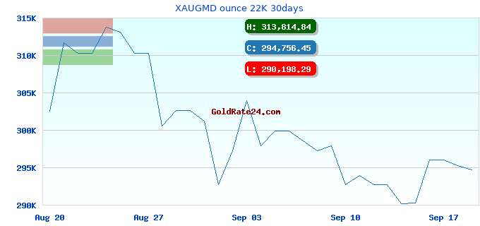 XAUGMD ounce 22K 30days