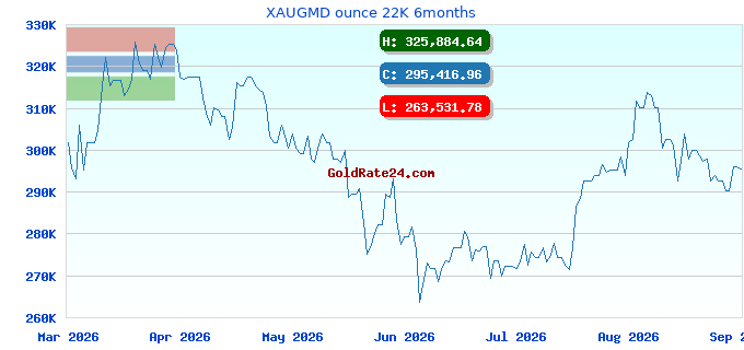 XAUGMD ounce 22K 6months