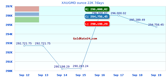 XAUGMD ounce 22K 7days
