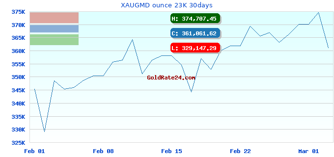 XAUGMD ounce 23K 30days