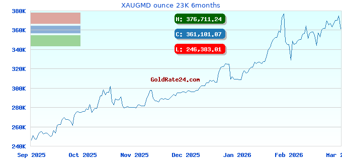 XAUGMD ounce 23K 6months