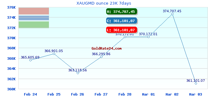 XAUGMD ounce 23K 7days