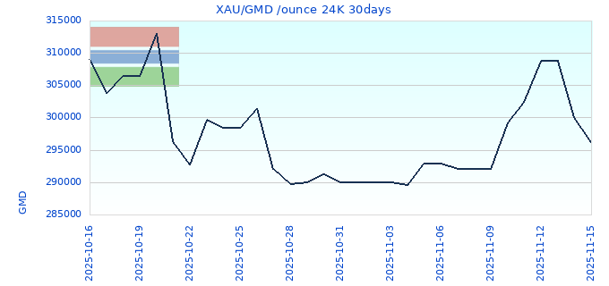 XAU/GMD /ounce 24K 30days