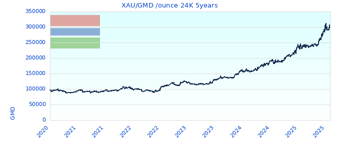 XAU/GMD /ounce 24K 5years