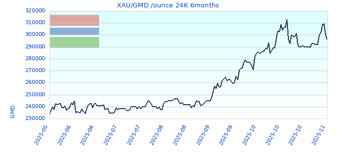 XAU/GMD /ounce 24K 6months