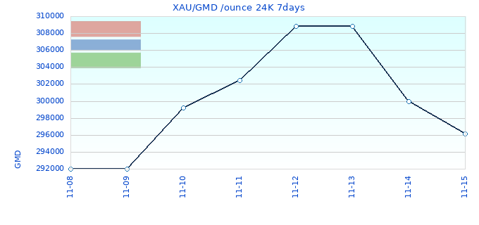 XAU/GMD /ounce 24K 7days