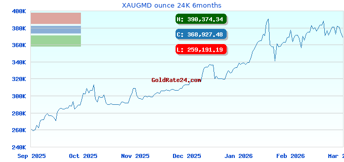 XAUGMD ounce 24K 6months