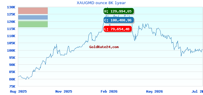 XAUGMD ounce 8K 1year