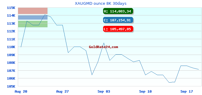 XAUGMD ounce 8K 30days