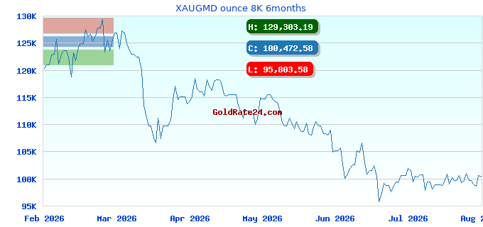 XAUGMD ounce 8K 6months