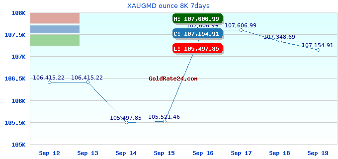 XAUGMD ounce 8K 7days